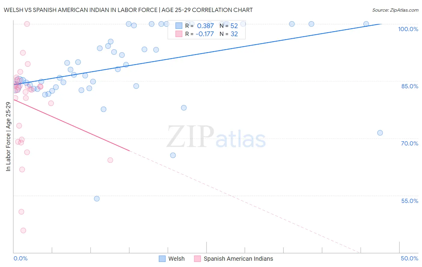 Welsh vs Spanish American Indian In Labor Force | Age 25-29
