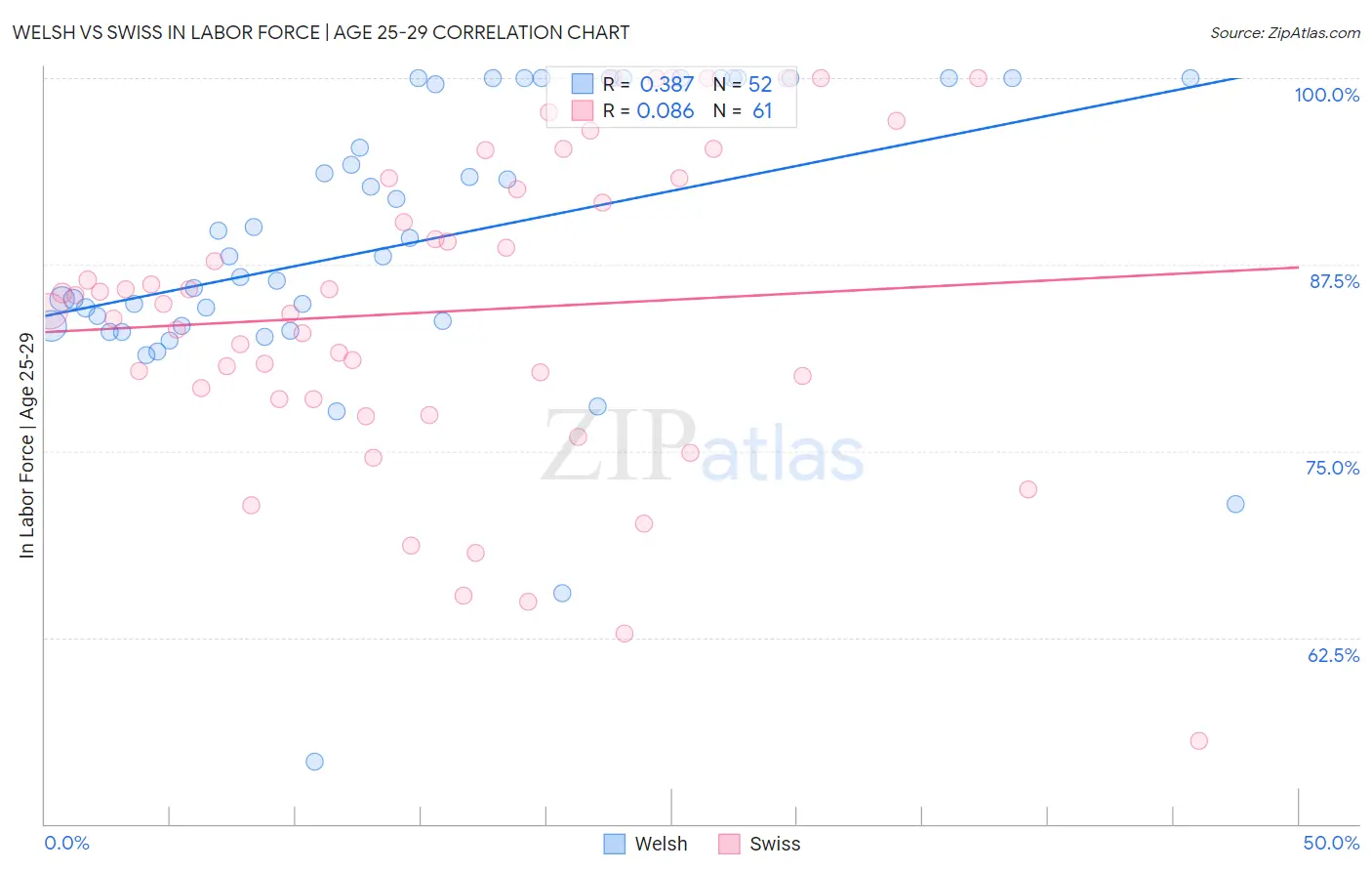 Welsh vs Swiss In Labor Force | Age 25-29