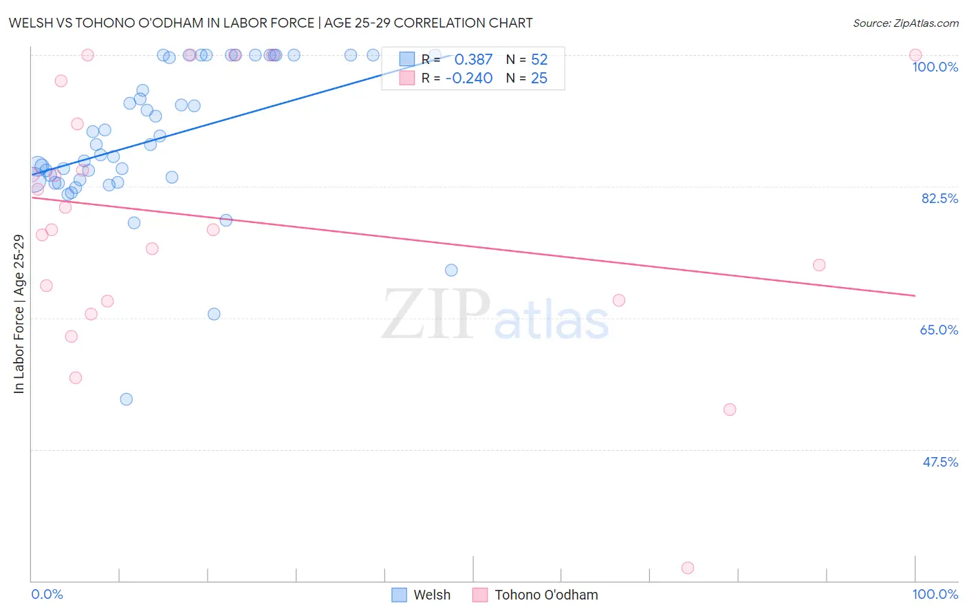 Welsh vs Tohono O'odham In Labor Force | Age 25-29