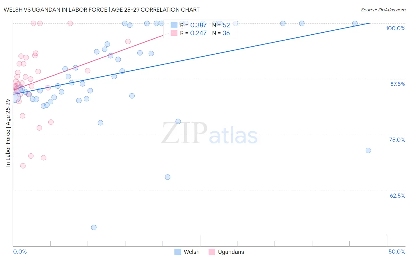Welsh vs Ugandan In Labor Force | Age 25-29