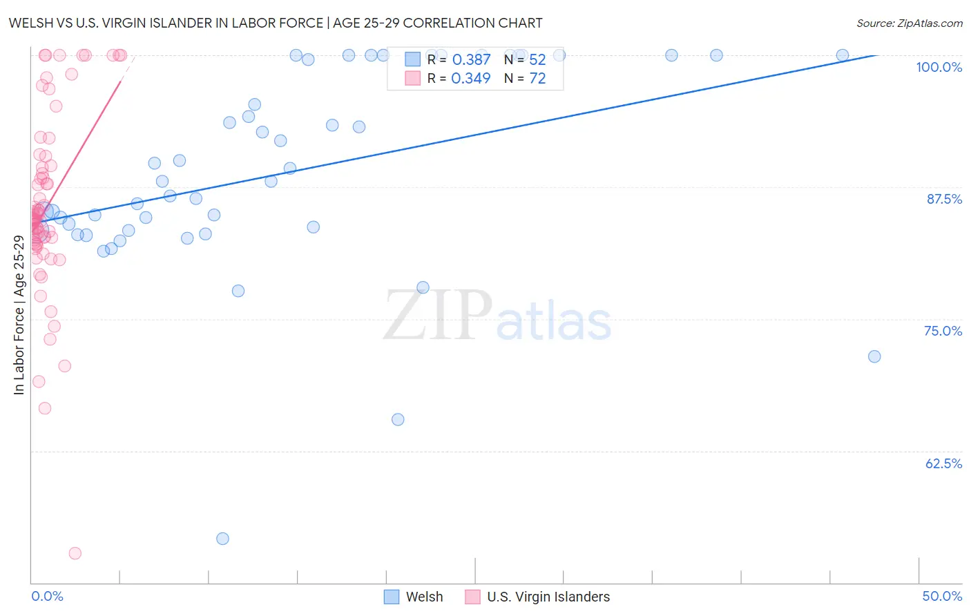 Welsh vs U.S. Virgin Islander In Labor Force | Age 25-29