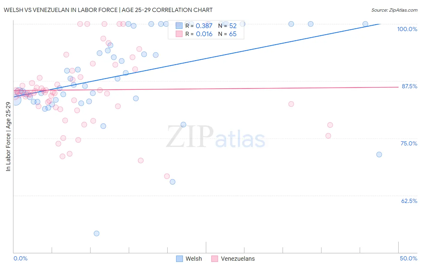 Welsh vs Venezuelan In Labor Force | Age 25-29