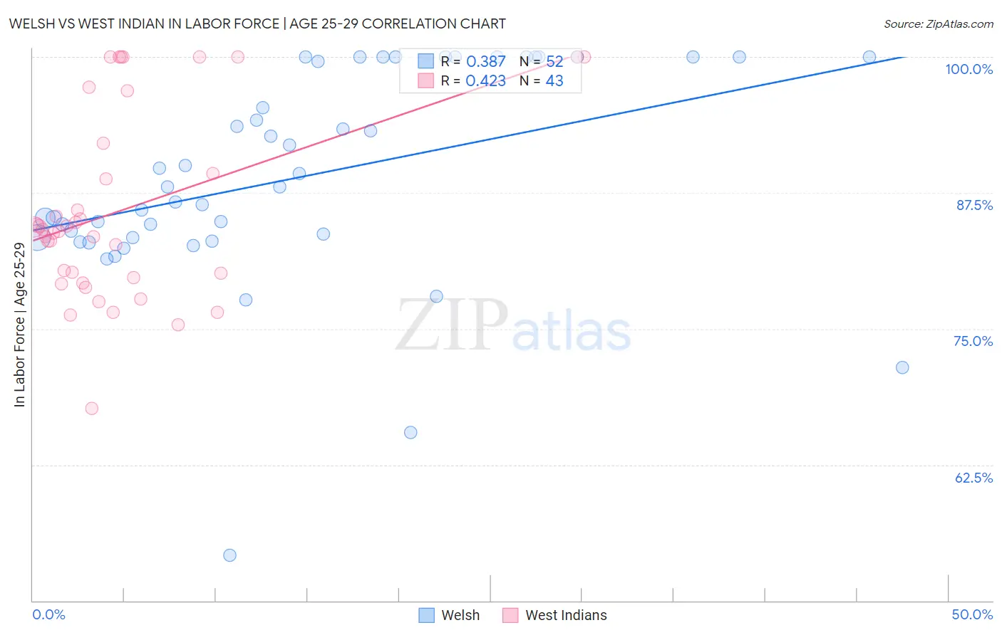 Welsh vs West Indian In Labor Force | Age 25-29