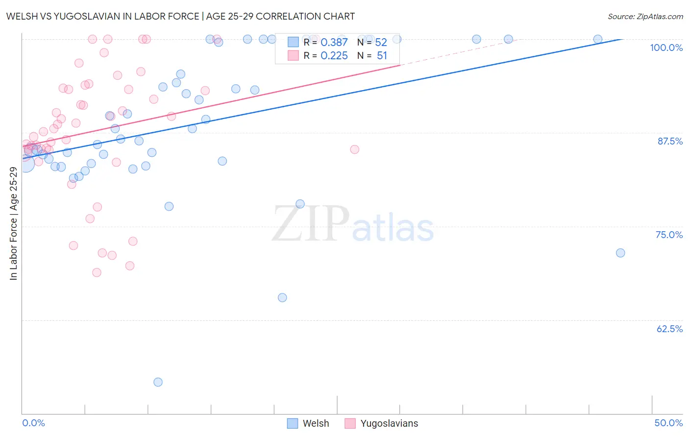 Welsh vs Yugoslavian In Labor Force | Age 25-29