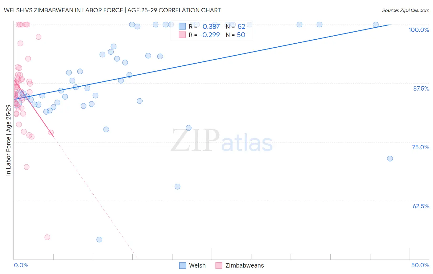 Welsh vs Zimbabwean In Labor Force | Age 25-29