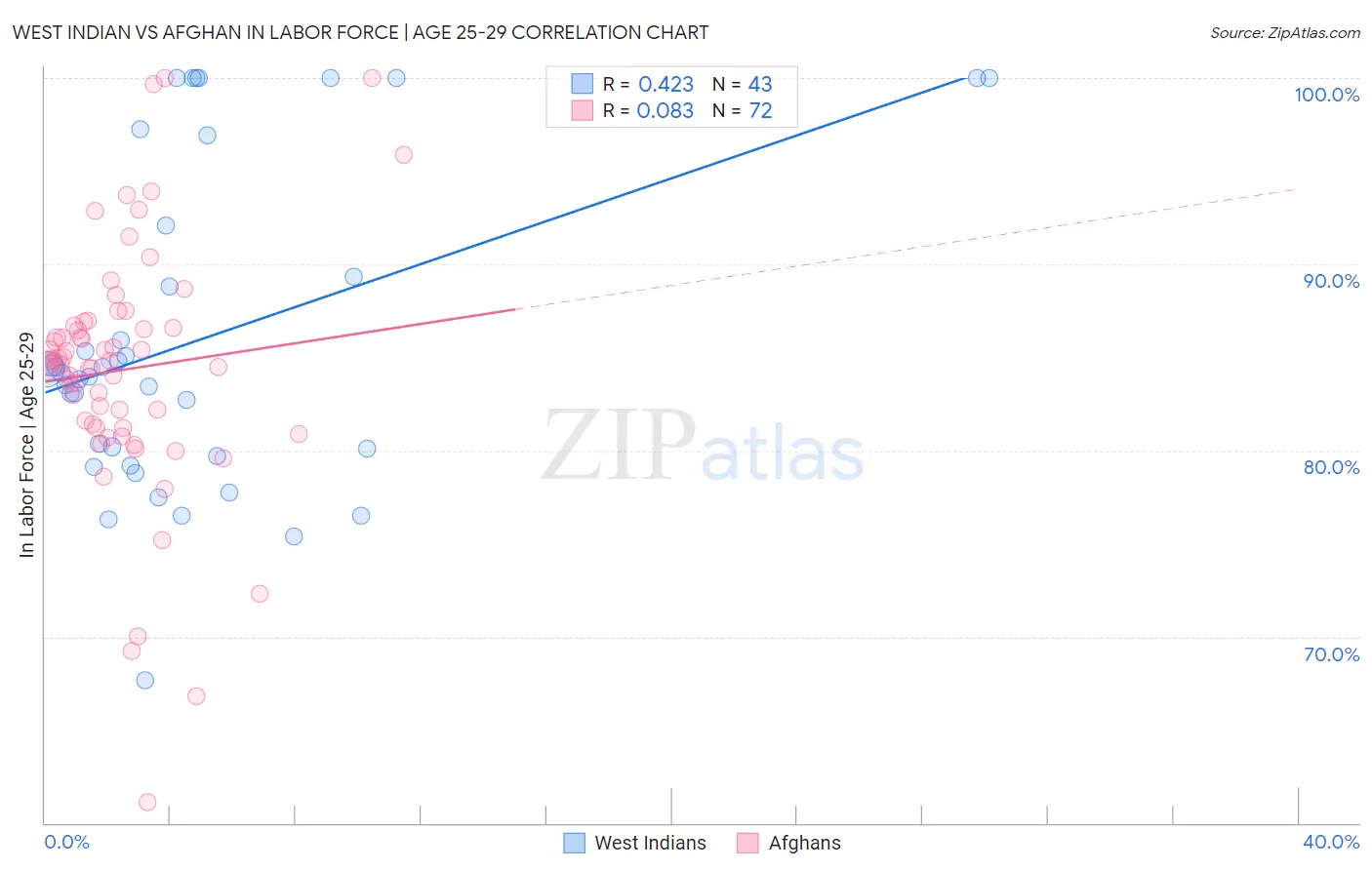 West Indian vs Afghan In Labor Force | Age 25-29