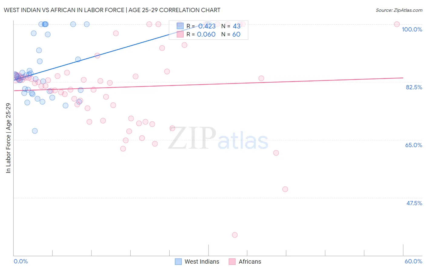 West Indian vs African In Labor Force | Age 25-29