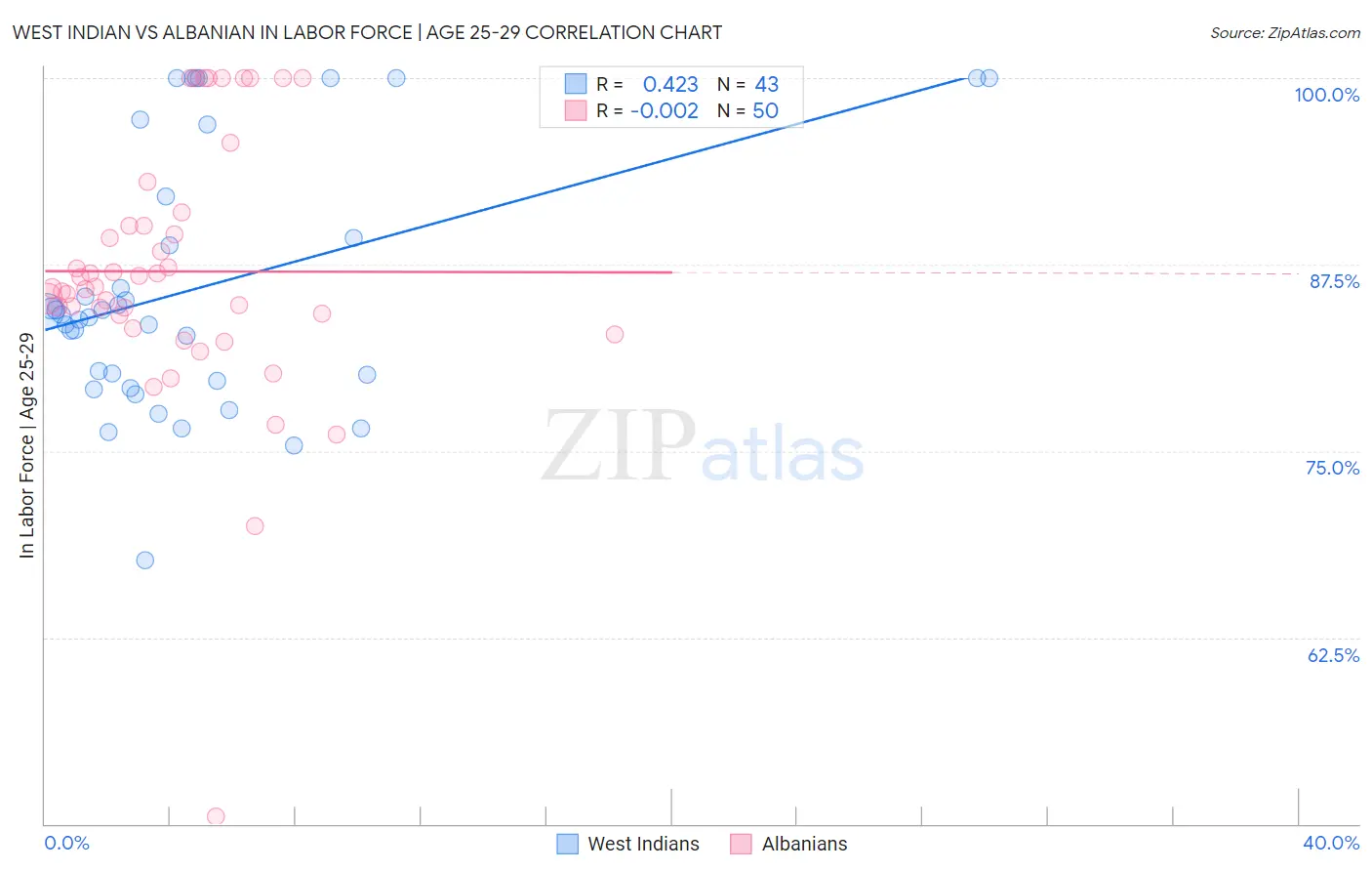 West Indian vs Albanian In Labor Force | Age 25-29