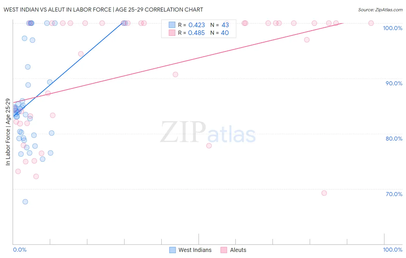 West Indian vs Aleut In Labor Force | Age 25-29