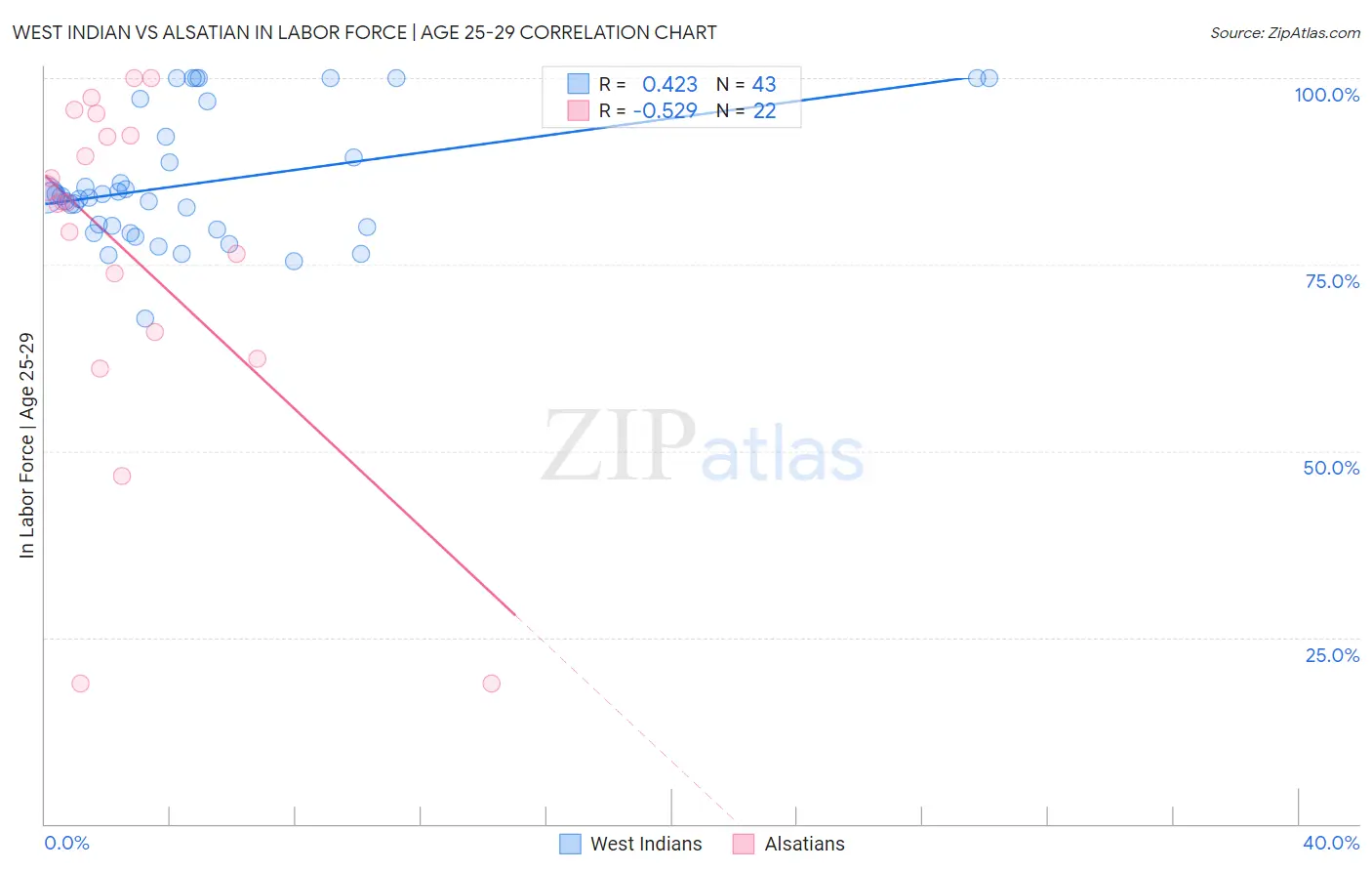 West Indian vs Alsatian In Labor Force | Age 25-29