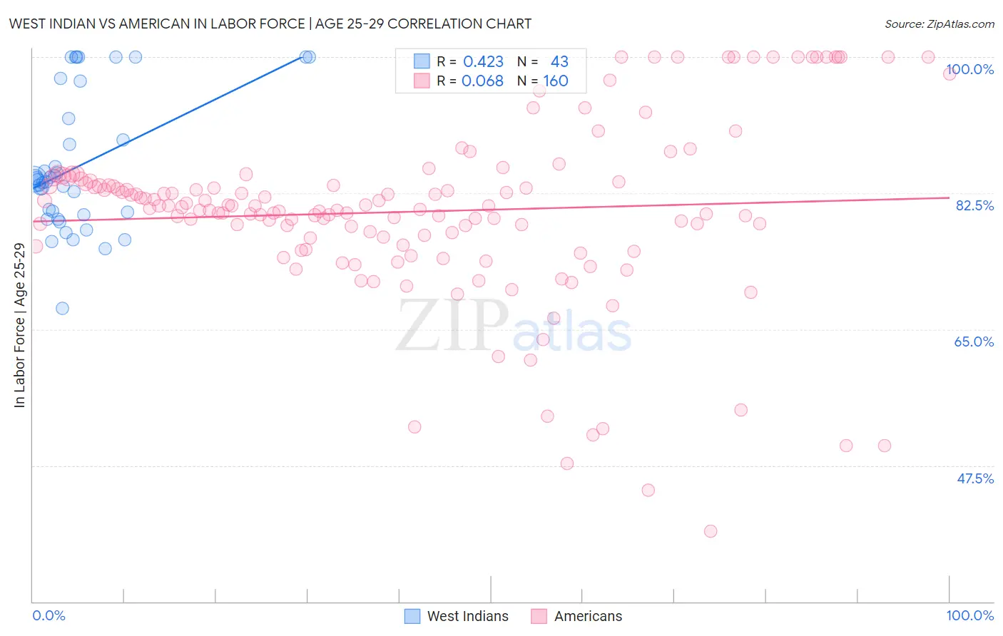 West Indian vs American In Labor Force | Age 25-29