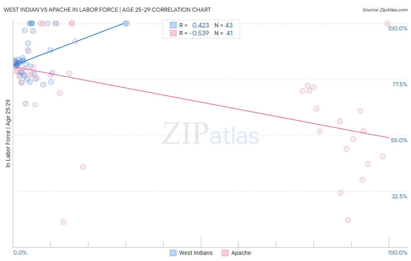 West Indian vs Apache In Labor Force | Age 25-29