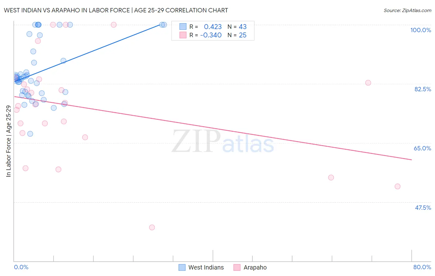 West Indian vs Arapaho In Labor Force | Age 25-29