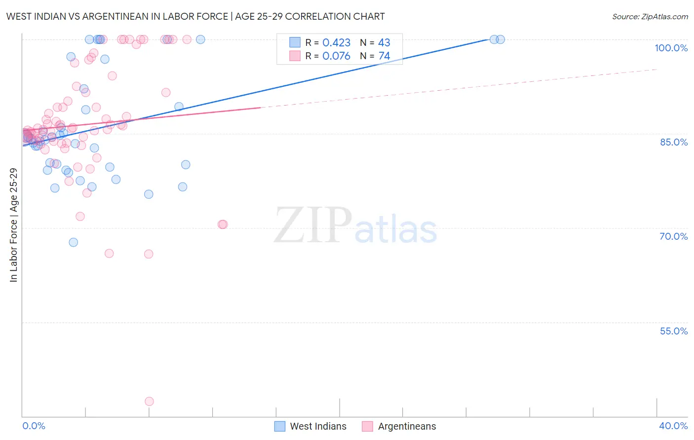 West Indian vs Argentinean In Labor Force | Age 25-29