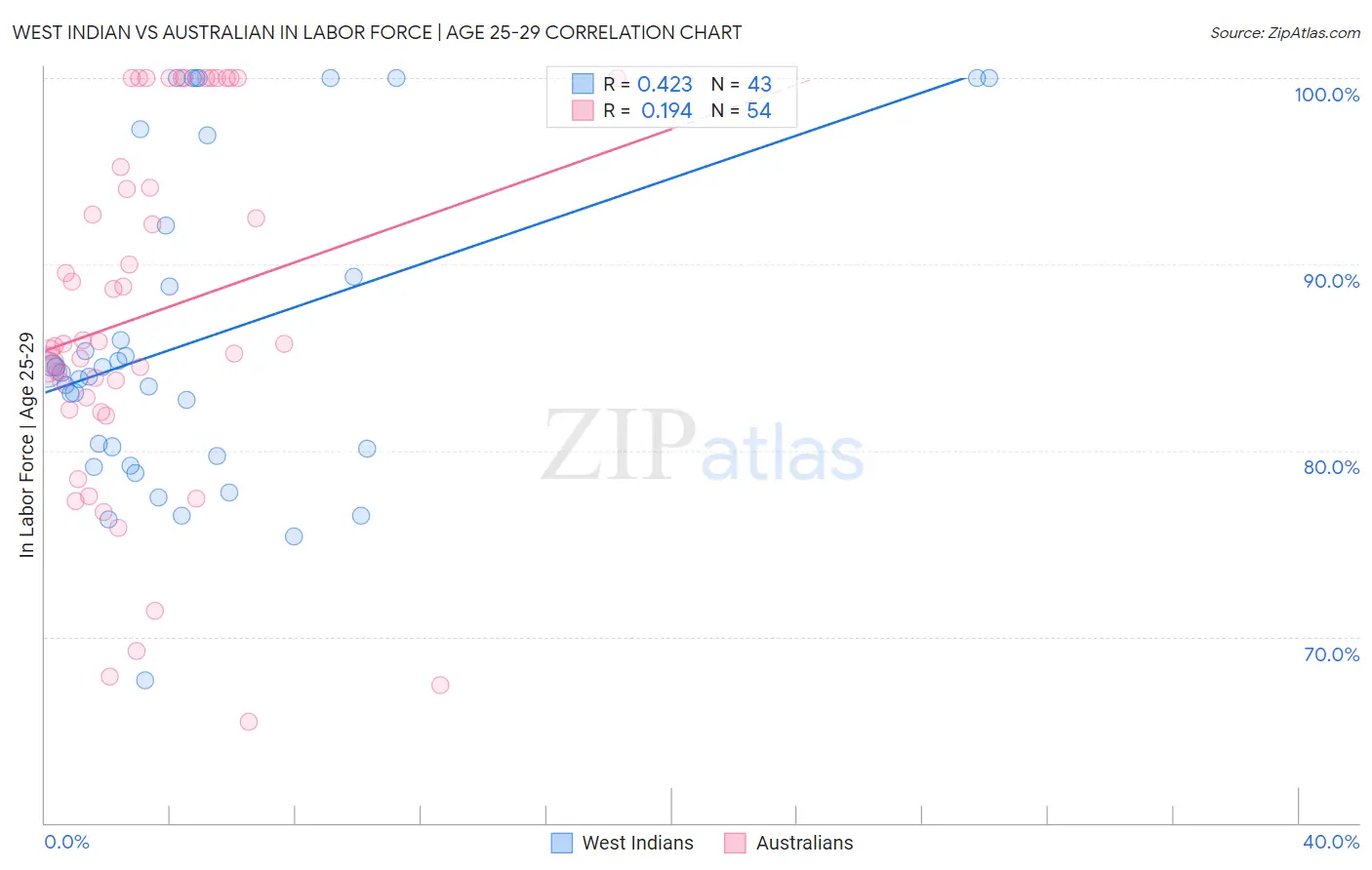 West Indian vs Australian In Labor Force | Age 25-29
