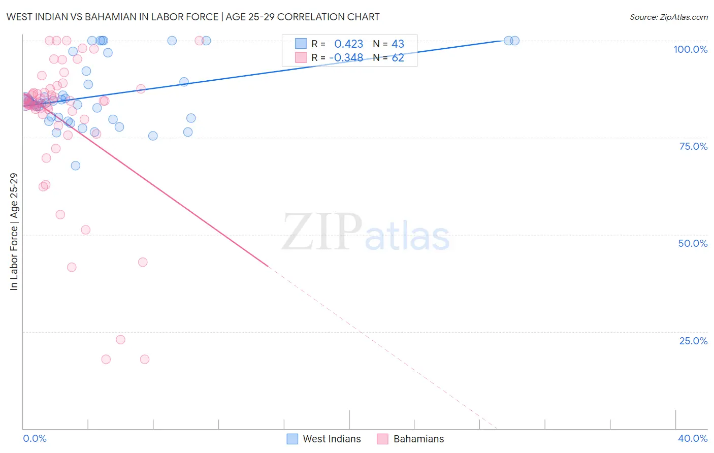 West Indian vs Bahamian In Labor Force | Age 25-29
