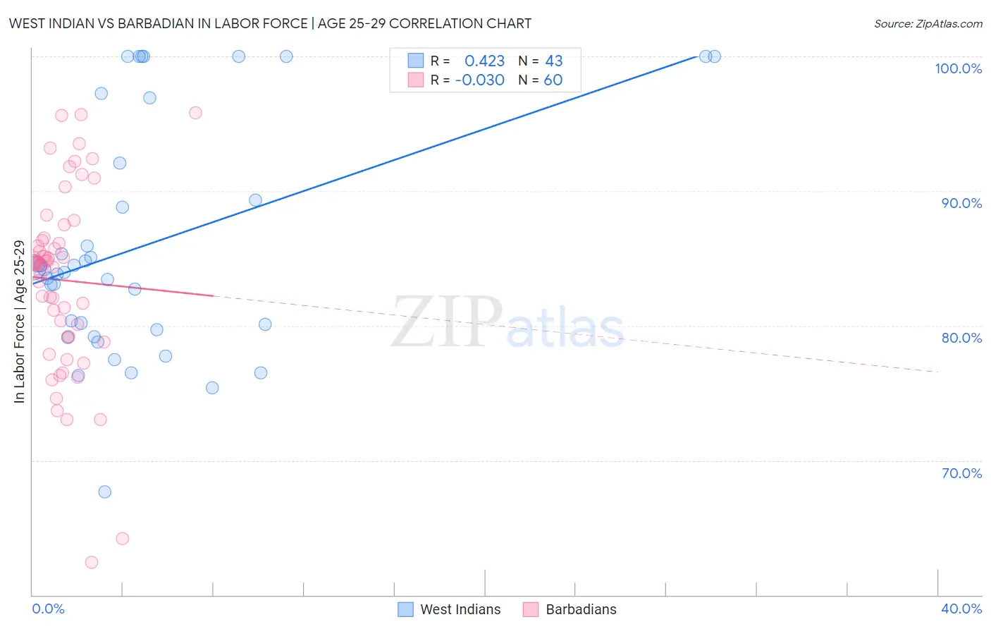 West Indian vs Barbadian In Labor Force | Age 25-29