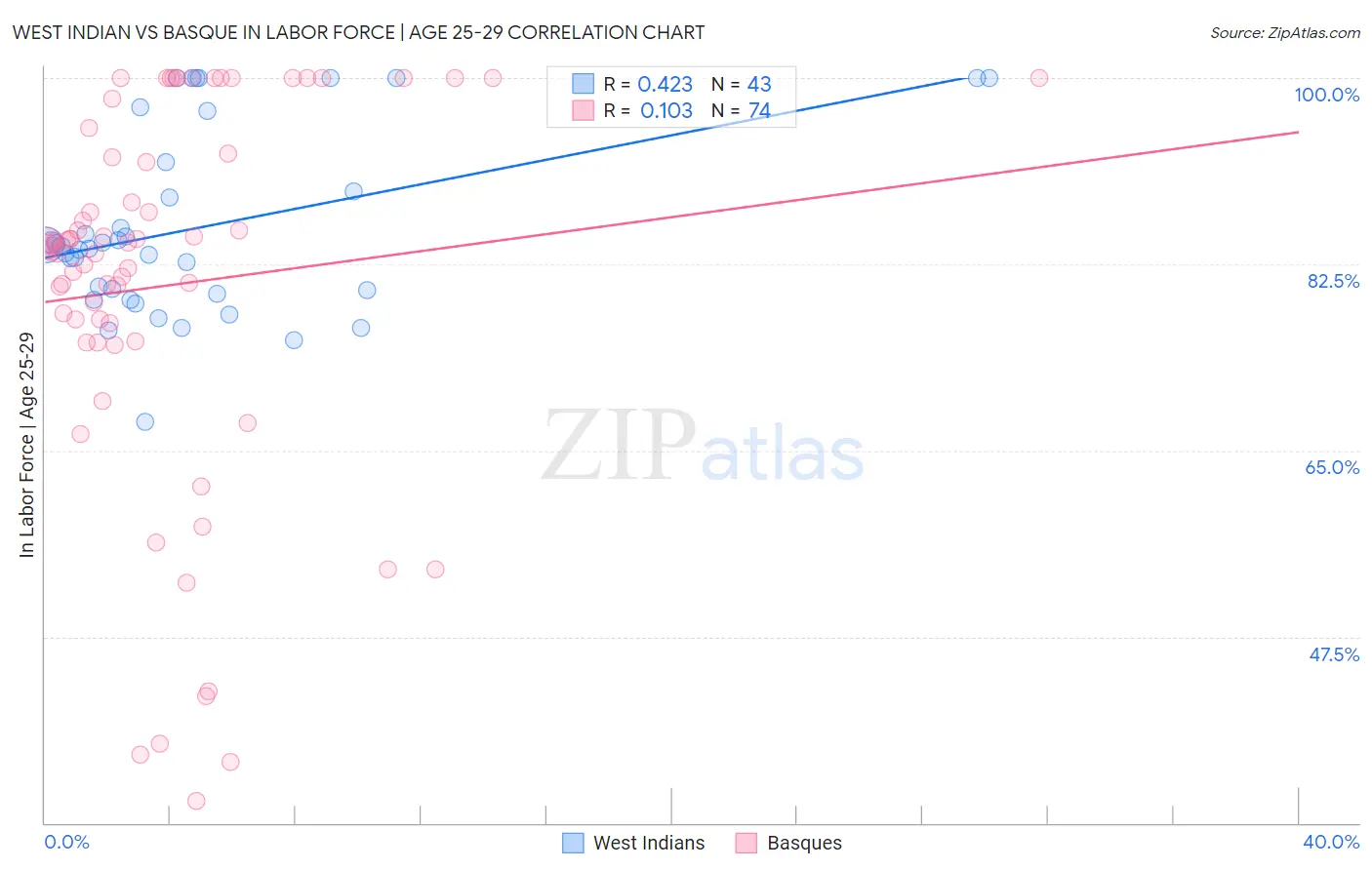 West Indian vs Basque In Labor Force | Age 25-29