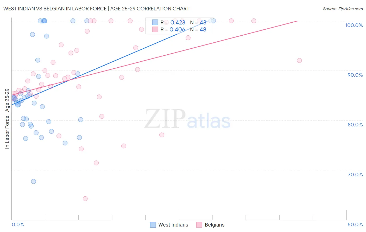 West Indian vs Belgian In Labor Force | Age 25-29