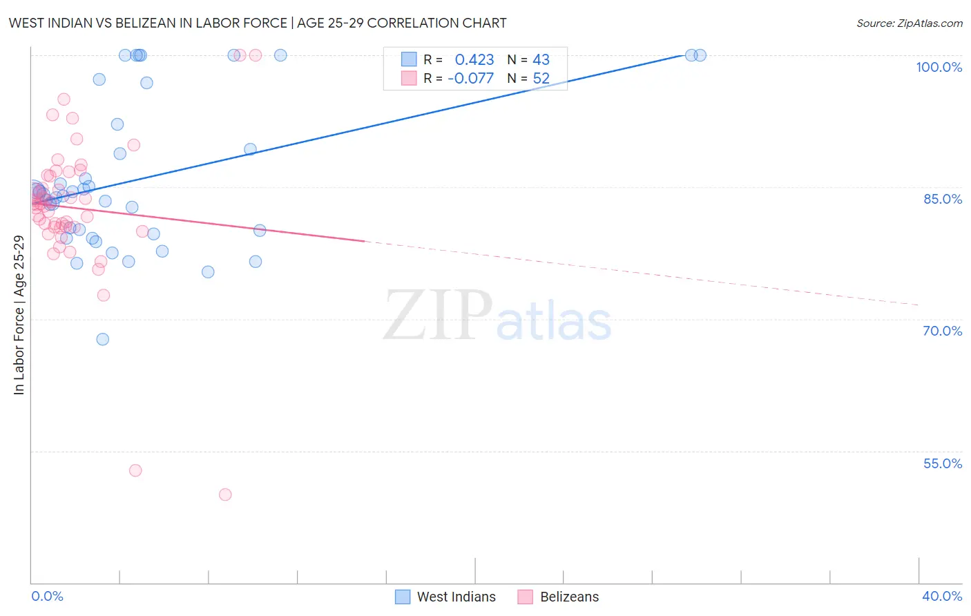 West Indian vs Belizean In Labor Force | Age 25-29
