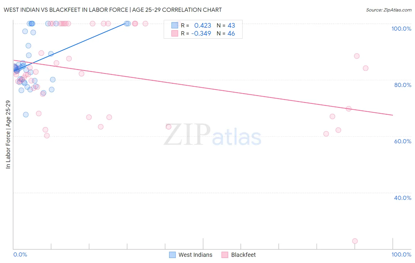 West Indian vs Blackfeet In Labor Force | Age 25-29