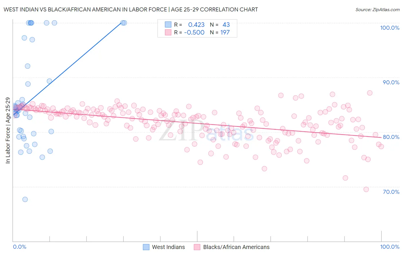 West Indian vs Black/African American In Labor Force | Age 25-29