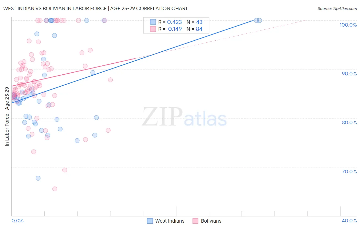 West Indian vs Bolivian In Labor Force | Age 25-29