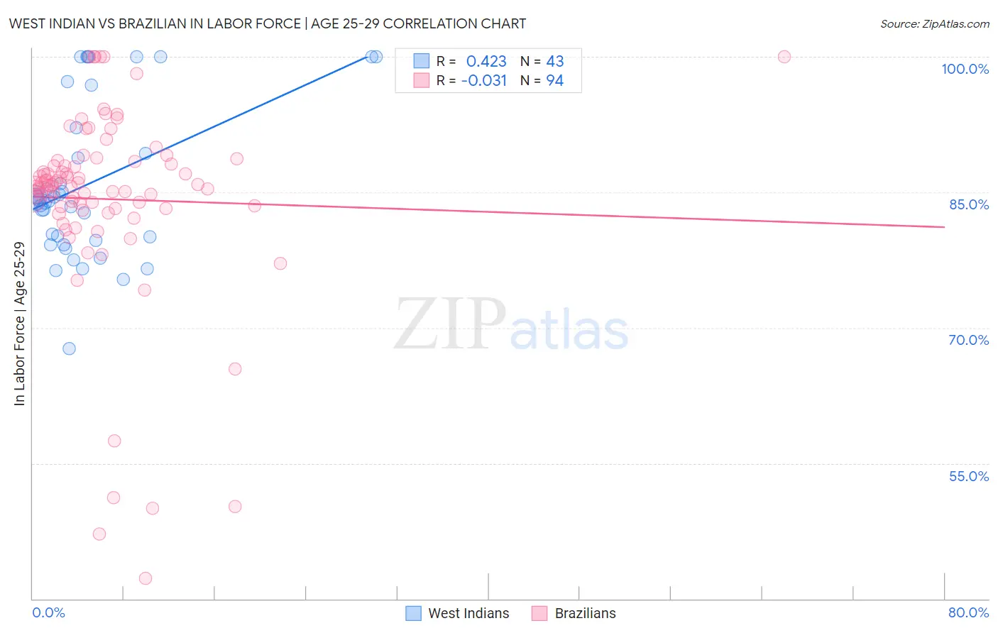 West Indian vs Brazilian In Labor Force | Age 25-29