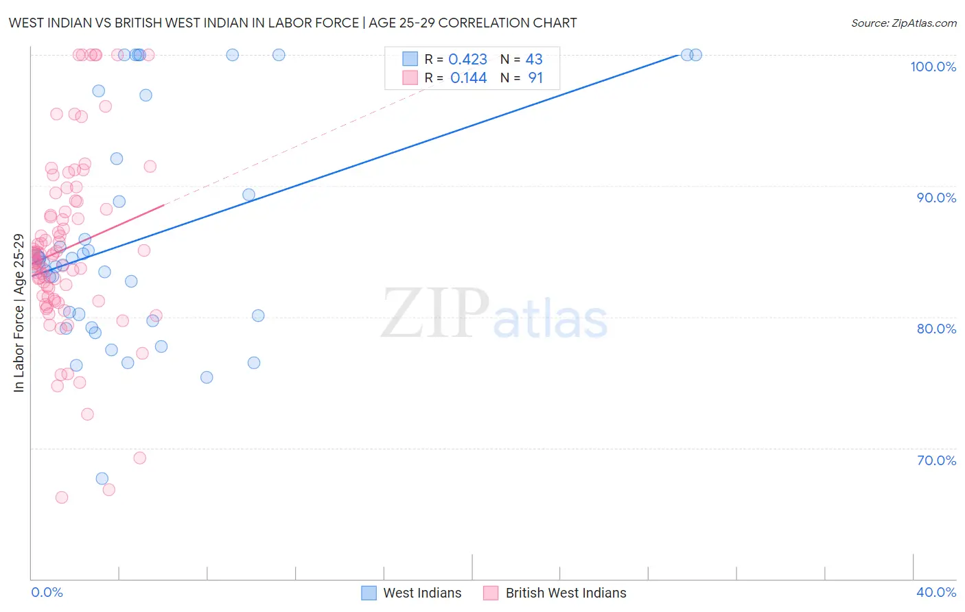 West Indian vs British West Indian In Labor Force | Age 25-29