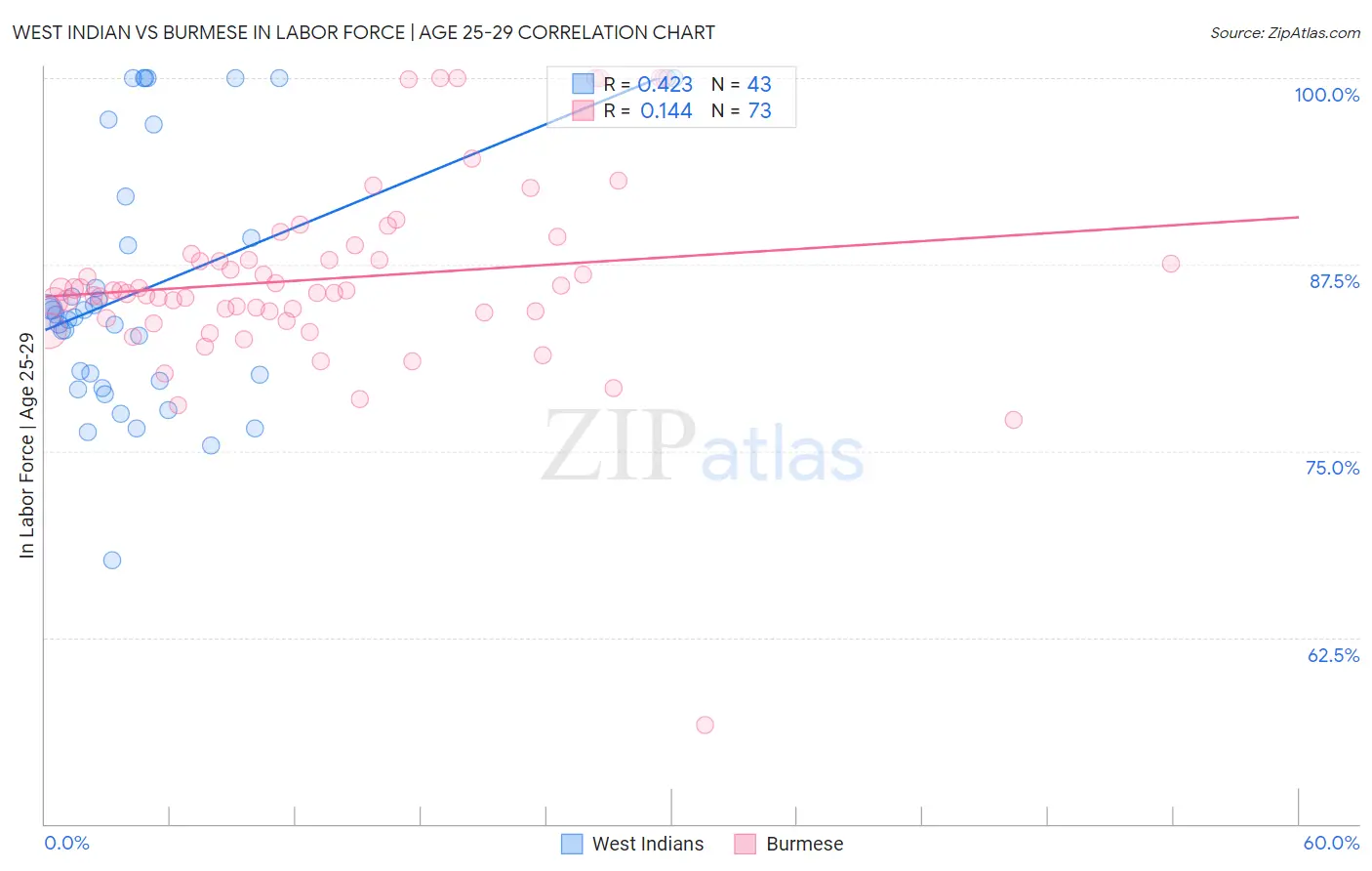 West Indian vs Burmese In Labor Force | Age 25-29