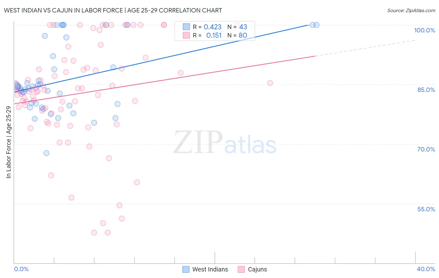 West Indian vs Cajun In Labor Force | Age 25-29