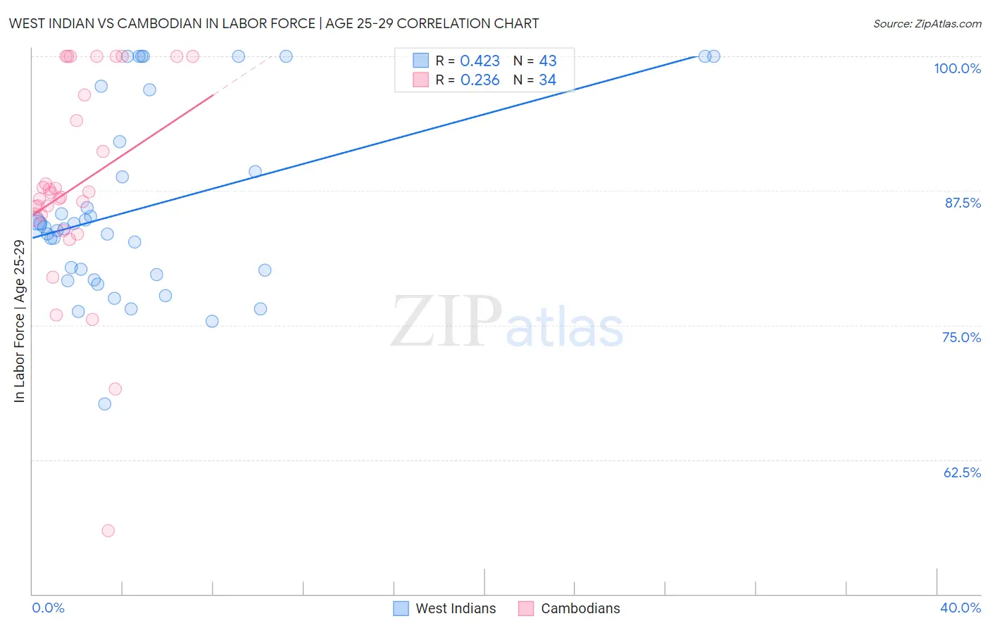 West Indian vs Cambodian In Labor Force | Age 25-29