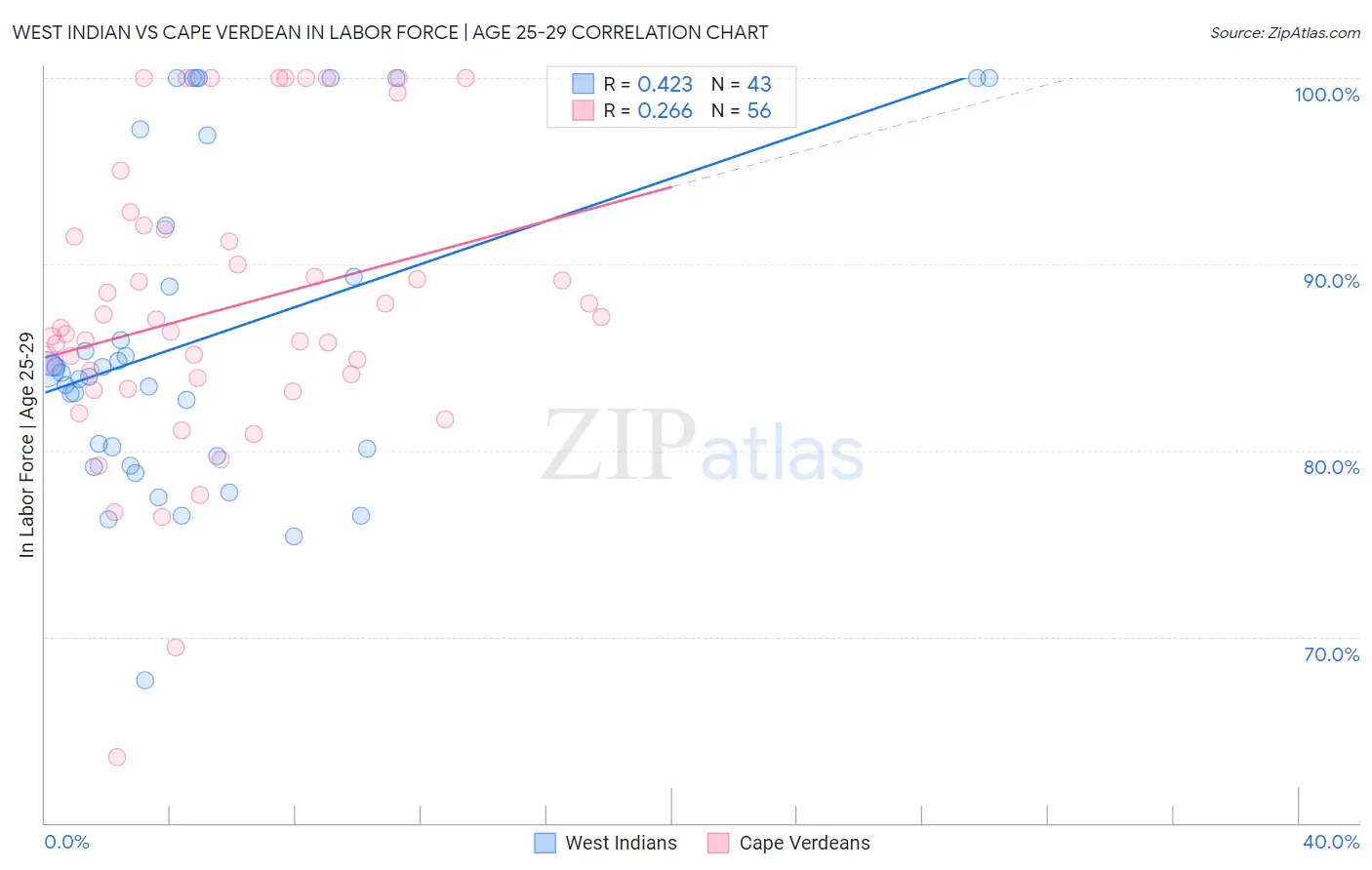 West Indian vs Cape Verdean In Labor Force | Age 25-29