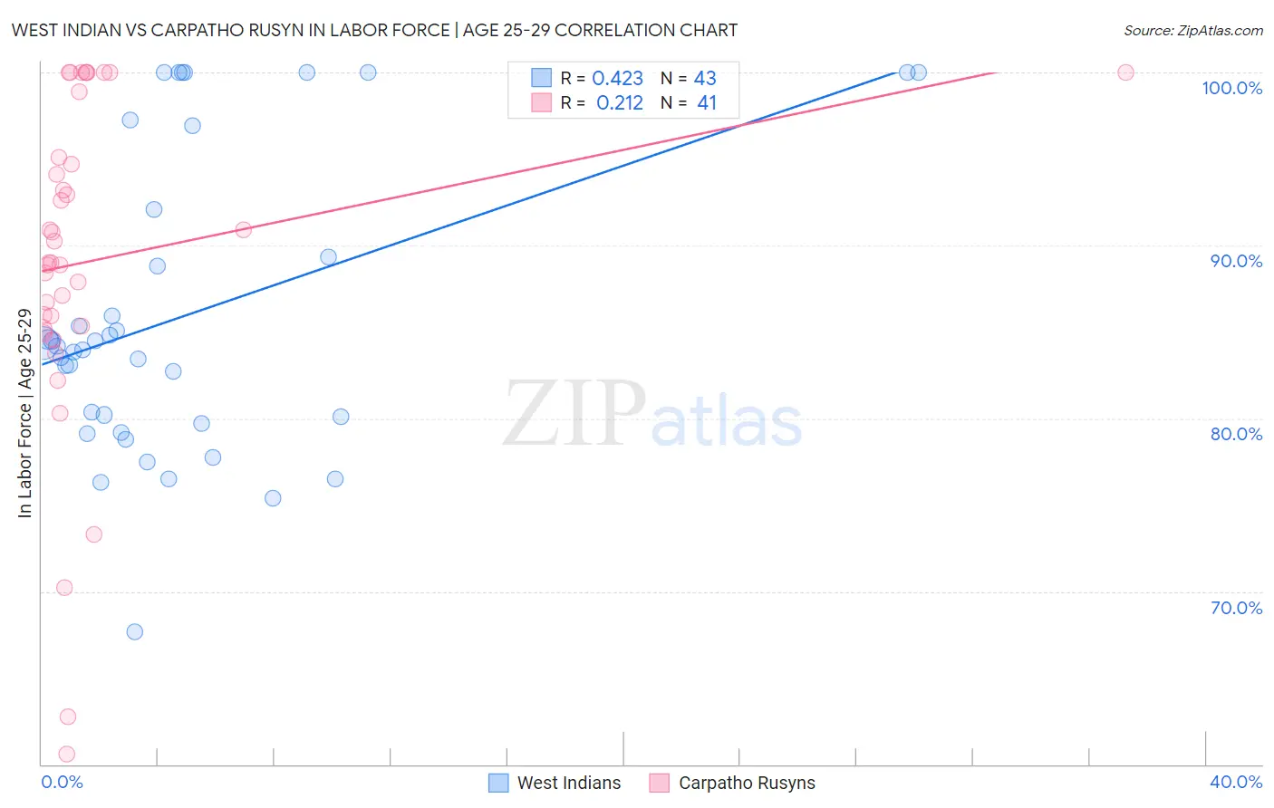 West Indian vs Carpatho Rusyn In Labor Force | Age 25-29