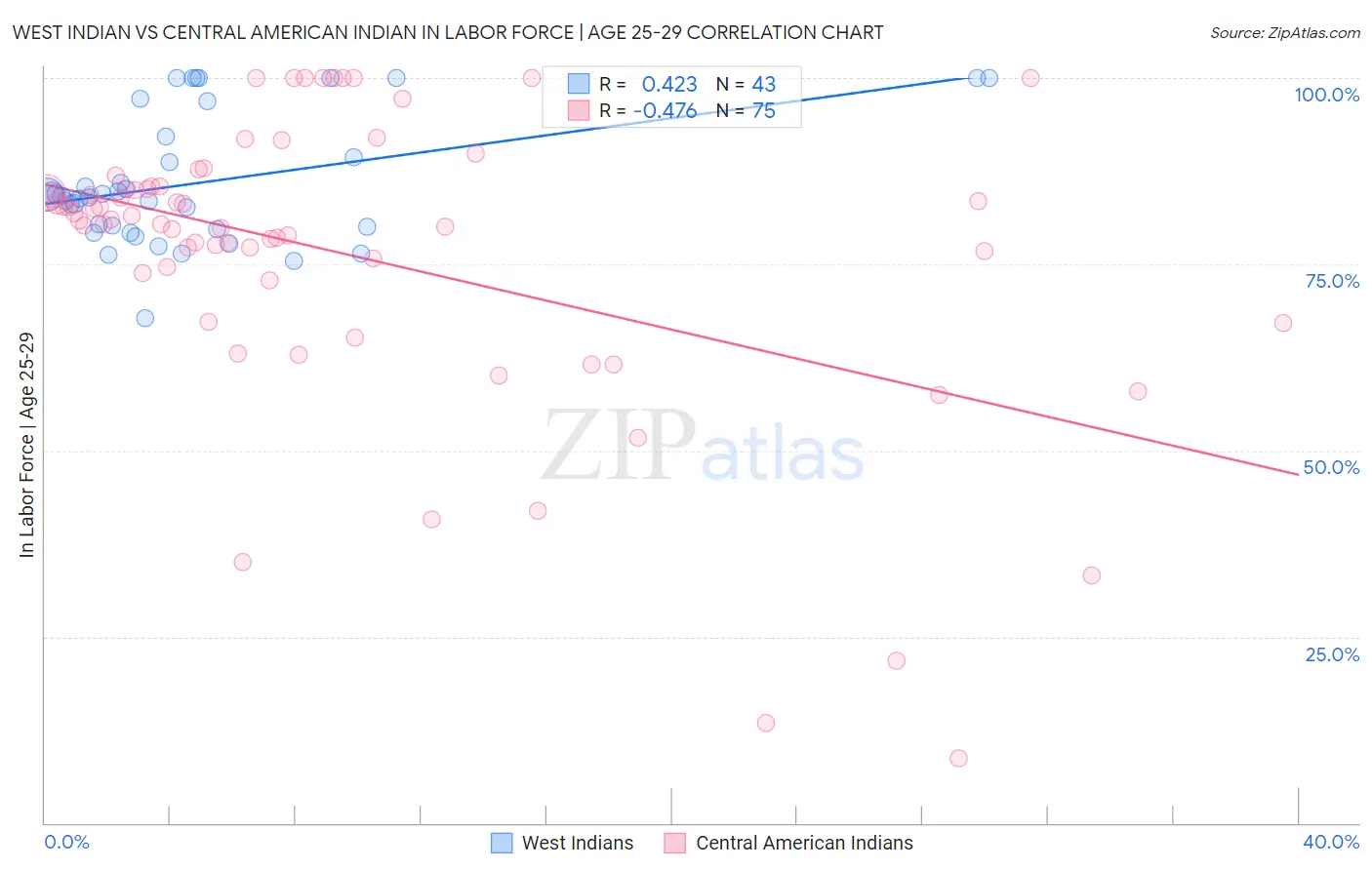 West Indian vs Central American Indian In Labor Force | Age 25-29