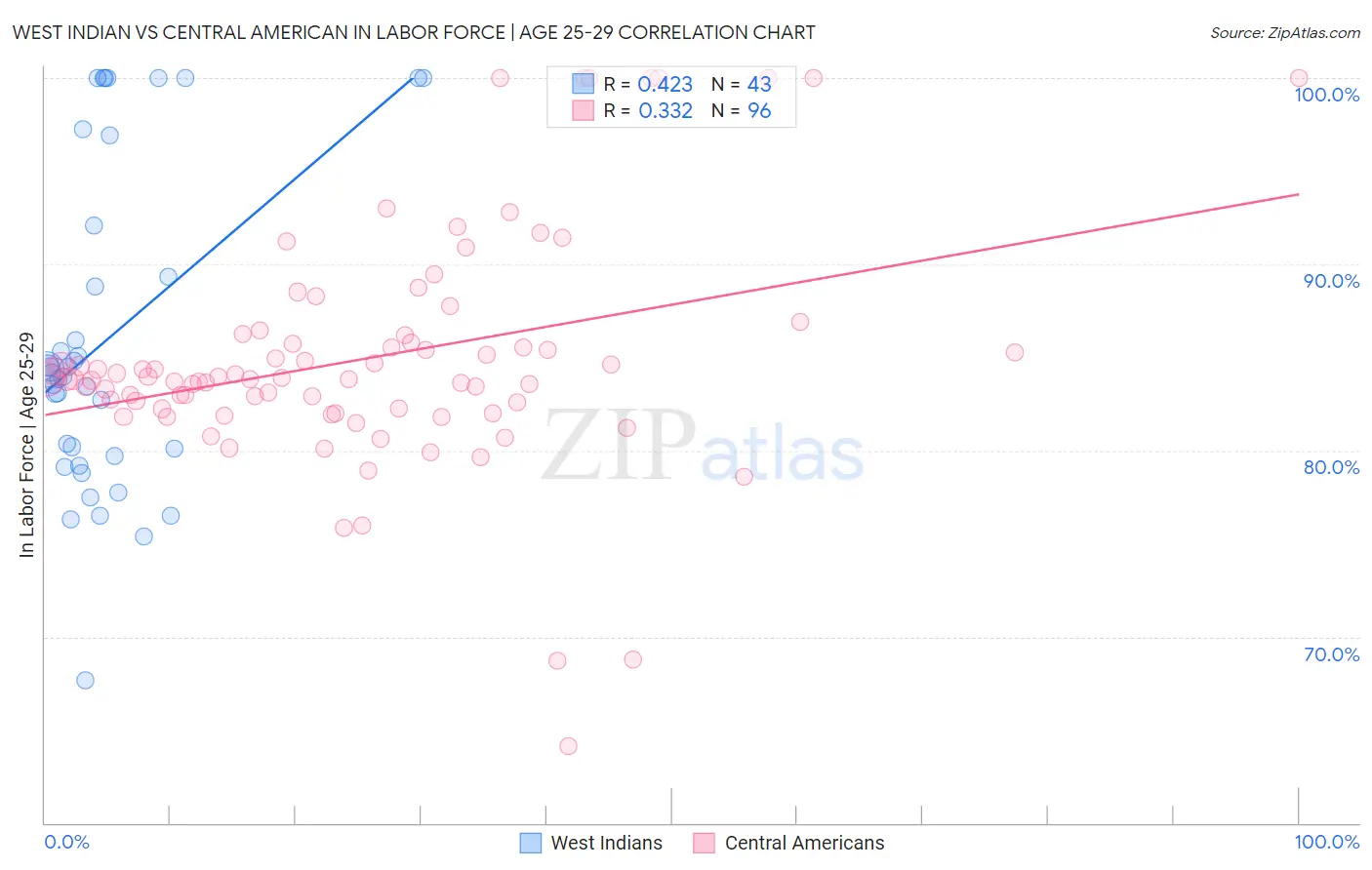 West Indian vs Central American In Labor Force | Age 25-29