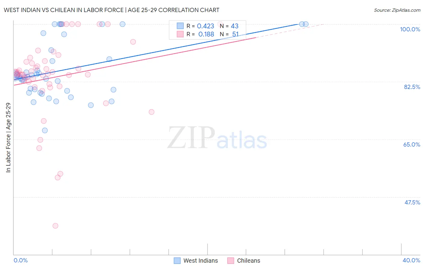 West Indian vs Chilean In Labor Force | Age 25-29