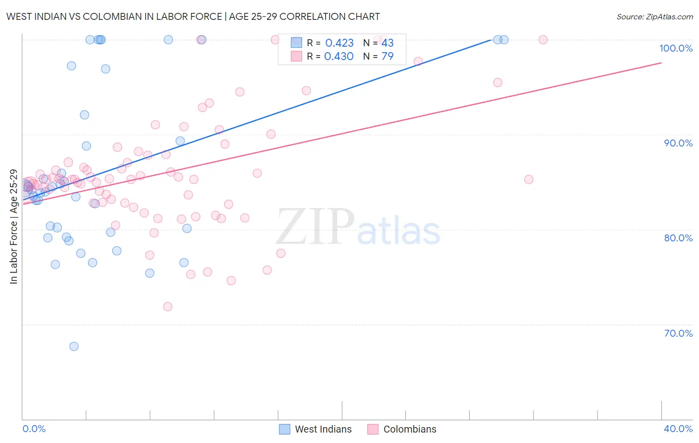 West Indian vs Colombian In Labor Force | Age 25-29