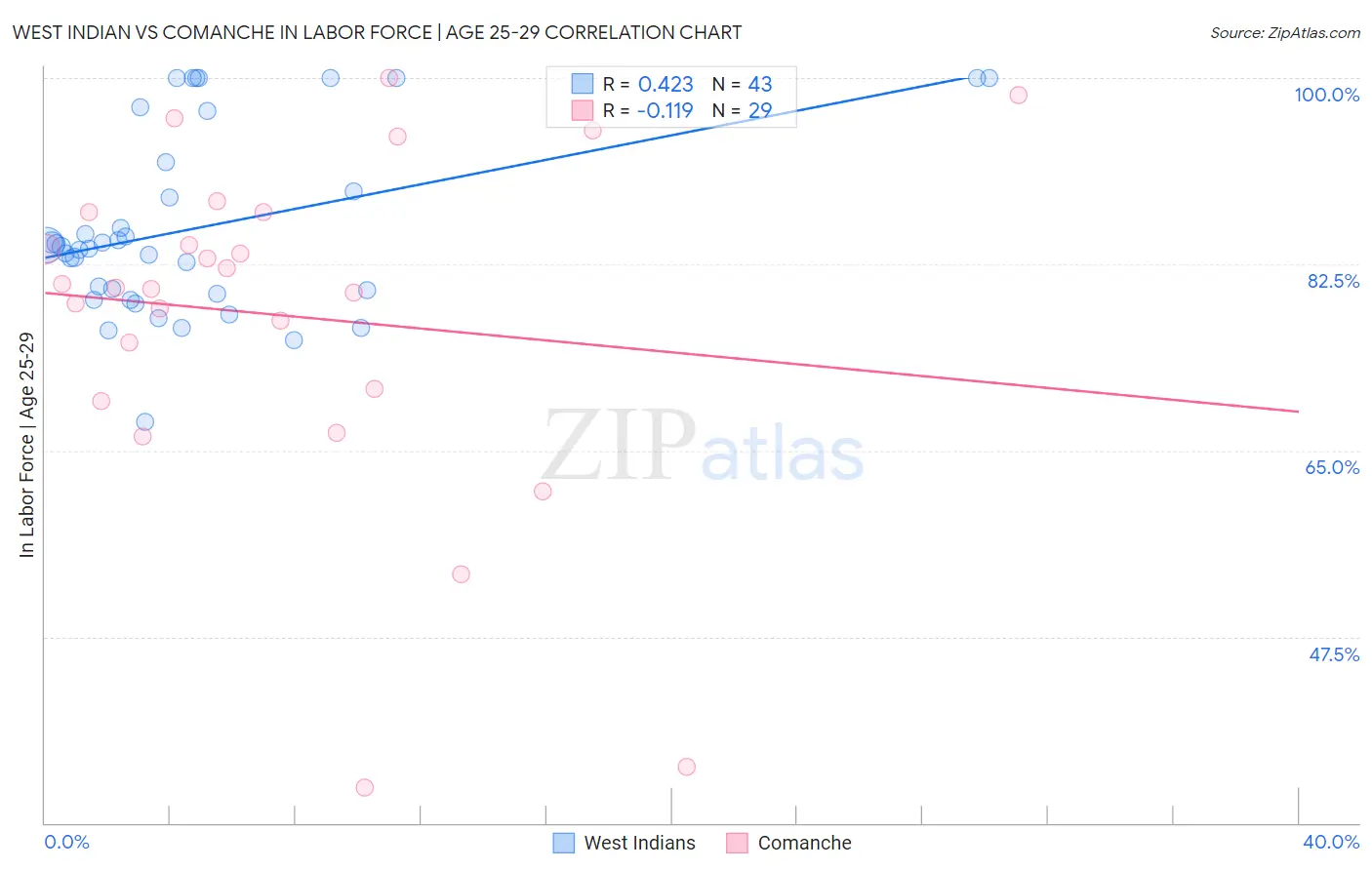 West Indian vs Comanche In Labor Force | Age 25-29