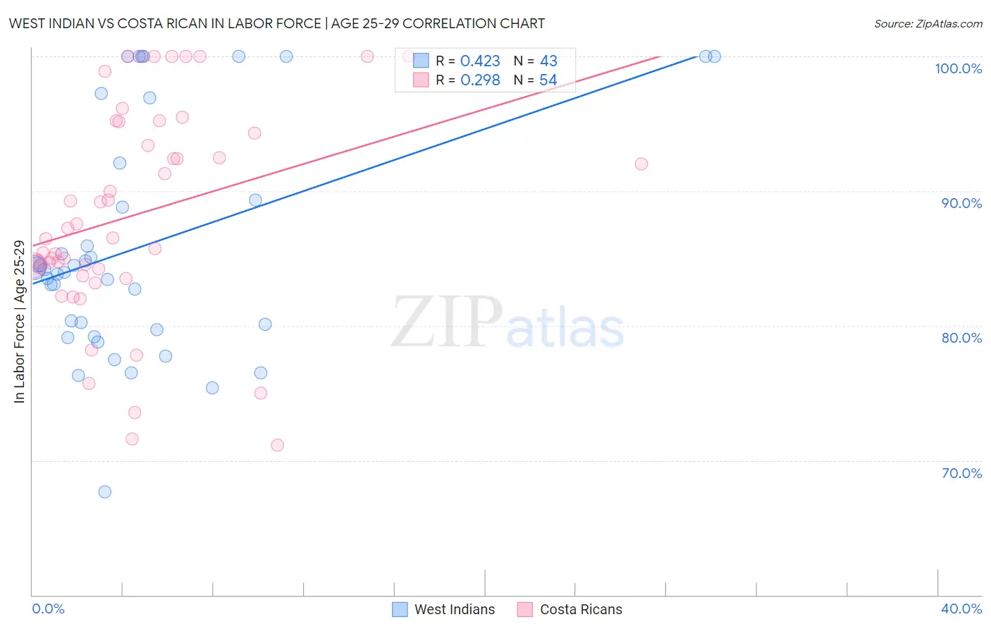 West Indian vs Costa Rican In Labor Force | Age 25-29