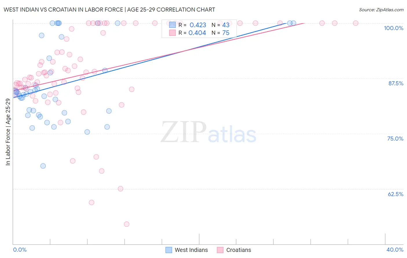 West Indian vs Croatian In Labor Force | Age 25-29