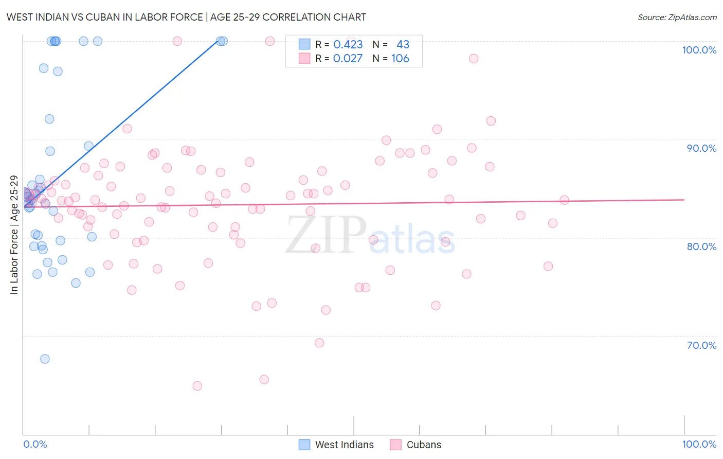 West Indian vs Cuban In Labor Force | Age 25-29