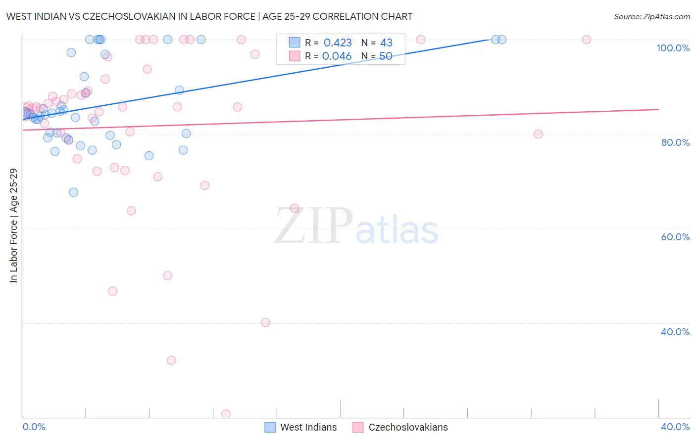 West Indian vs Czechoslovakian In Labor Force | Age 25-29