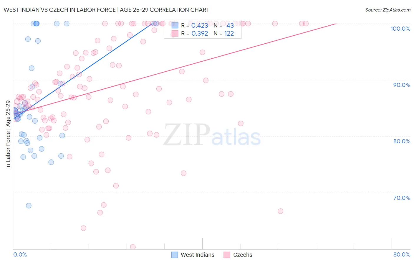 West Indian vs Czech In Labor Force | Age 25-29