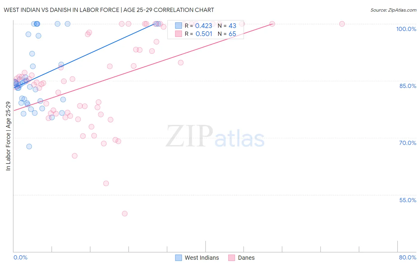 West Indian vs Danish In Labor Force | Age 25-29
