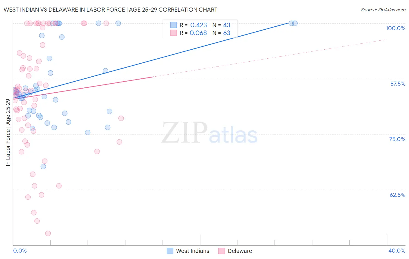 West Indian vs Delaware In Labor Force | Age 25-29
