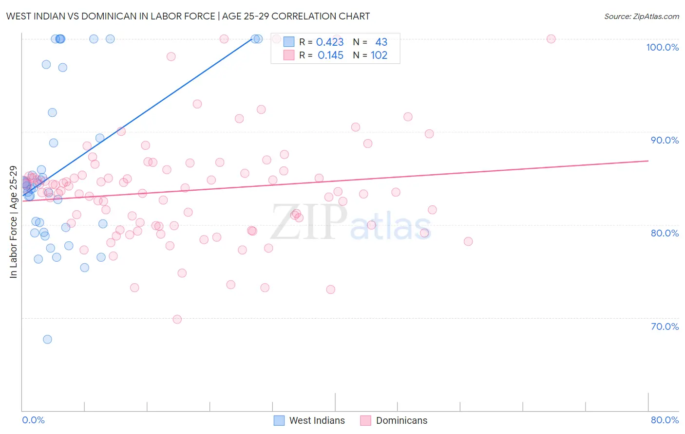 West Indian vs Dominican In Labor Force | Age 25-29