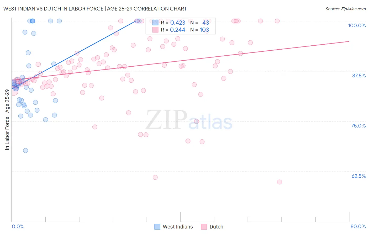 West Indian vs Dutch In Labor Force | Age 25-29