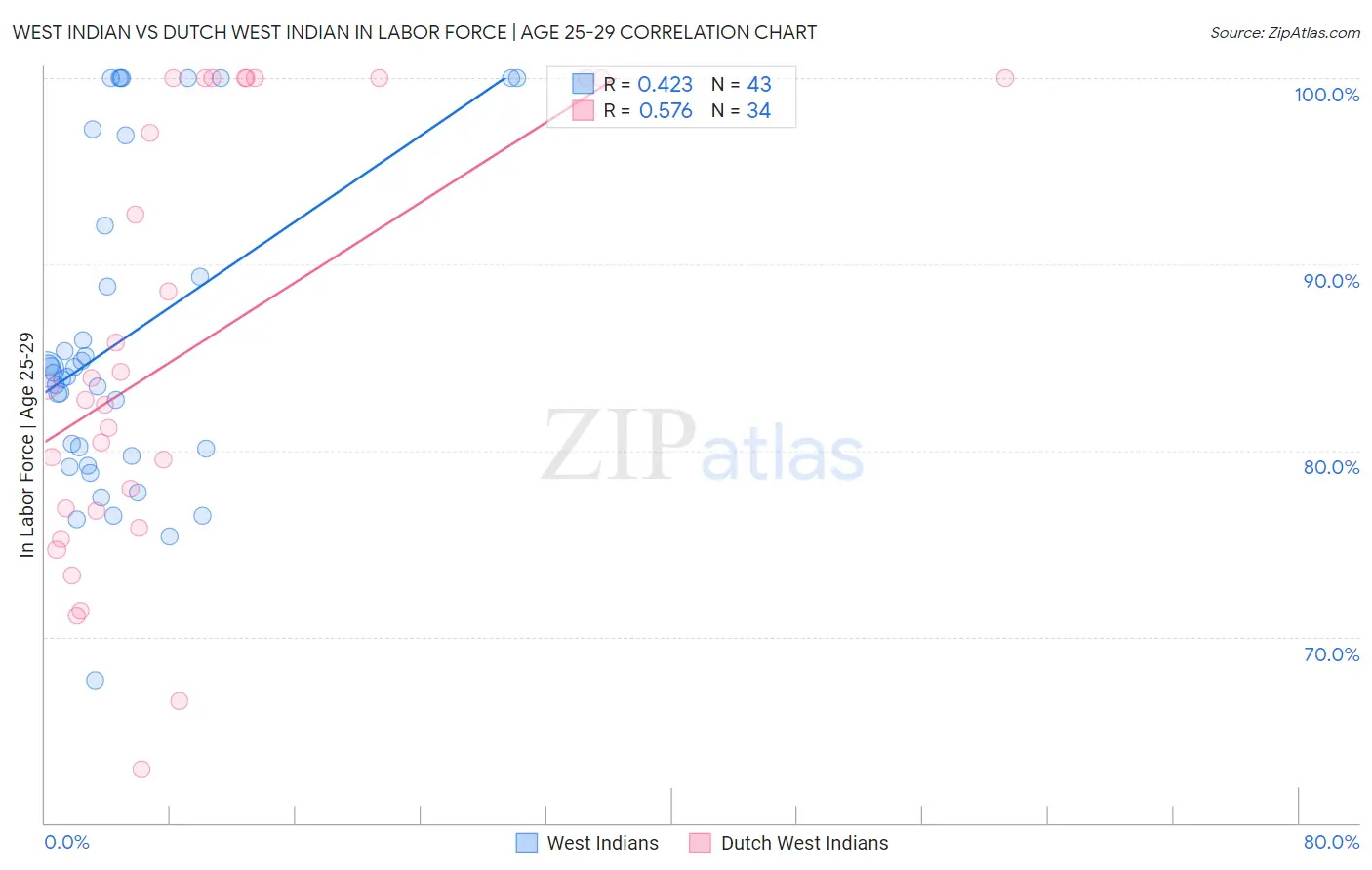 West Indian vs Dutch West Indian In Labor Force | Age 25-29