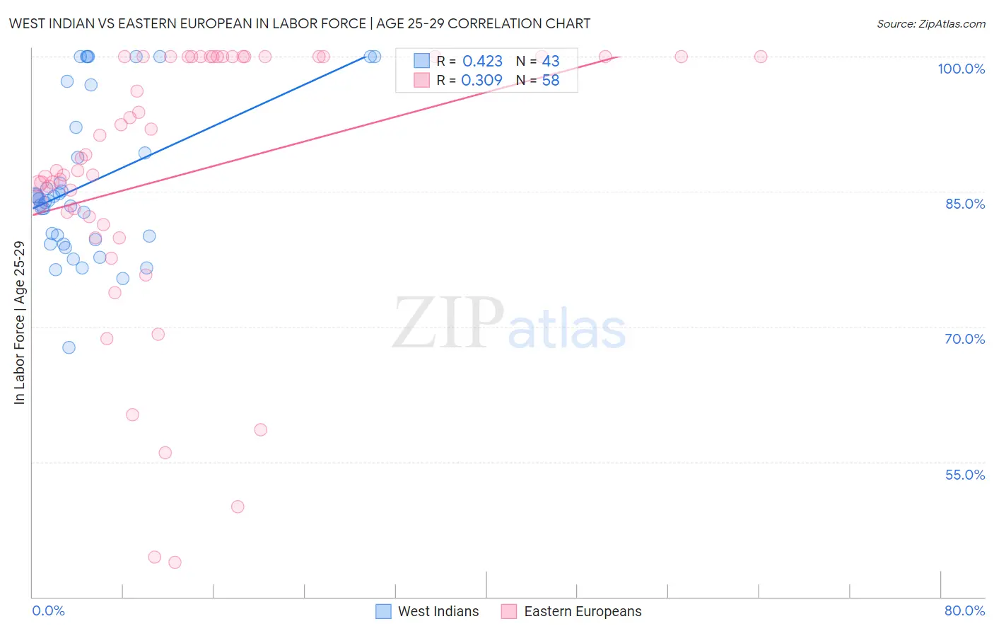 West Indian vs Eastern European In Labor Force | Age 25-29